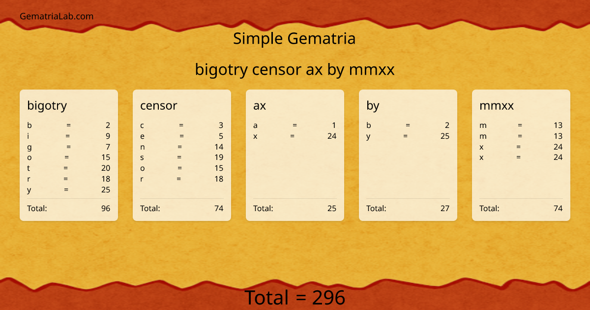 bigotry censor ax by mmxx in simple Gematria